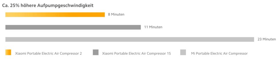 Xiaomi Air Pump 2 Test schneller